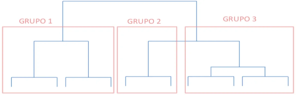 Gráfico 4. Dendrograma simplificado año 2012 