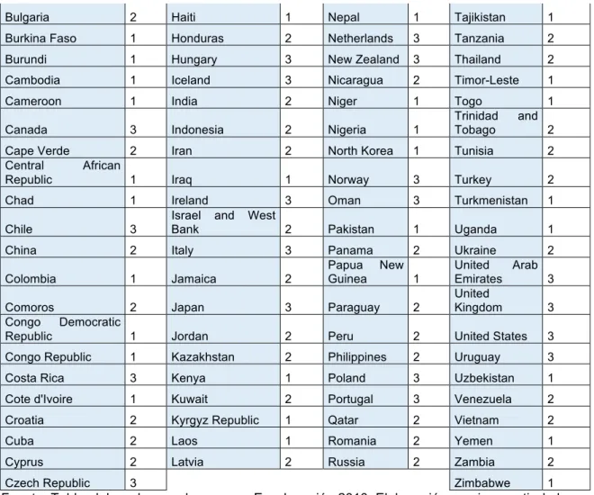 Tabla A5: Ranking de Fund for Peace año 2007 