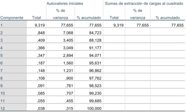 Tabla A9. Prueba KMO y contraste de Barlett año 2012  Prueba de KMO y Bartlett 