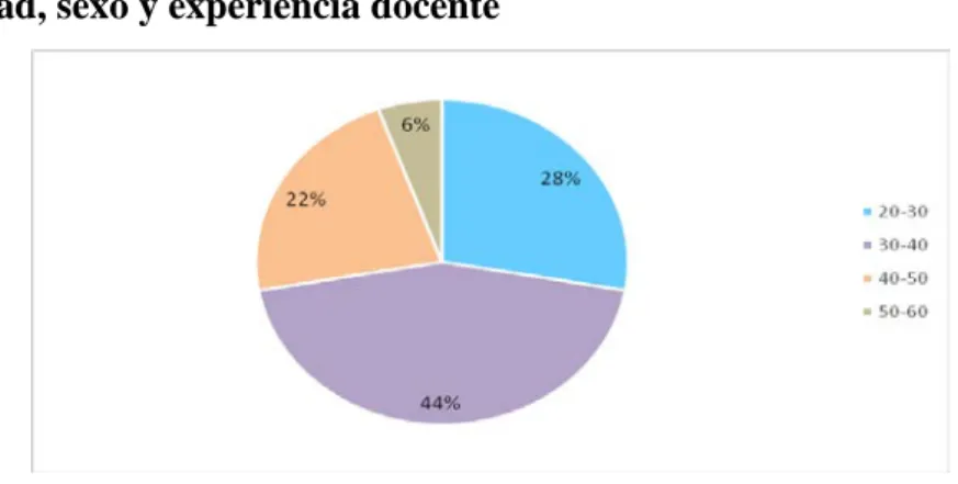 Figura 1: Edad profesorado 