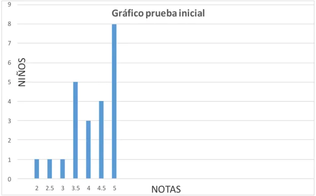 Gráfico prueba inicial