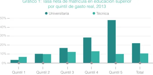 Gráfico 1: Tasa neta de matrícula en educación superior  por quintil de gasto real, 2013