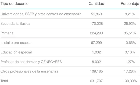 Tabla 1: Tipo de profesores en el Perú, según cantidad y porcentaje