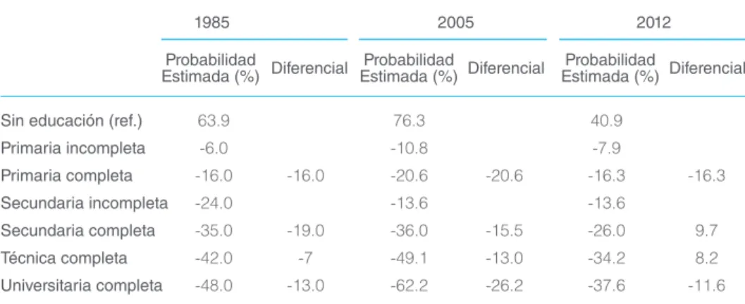 Tabla 2: Probabilidad estimada de ser pobre