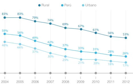 Gráfico 1: Incidencia de Pobreza