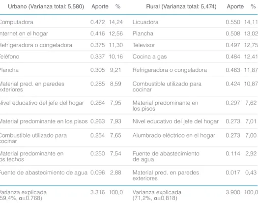 Tabla 4: Validación interna: varianza explicada,  aporte a la varianza y  ɑ de Cronbach