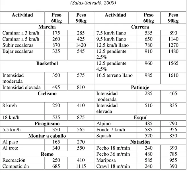 Tabla 21.1: Costo energético de distintos tipos de ejercicio físico en Kcal/h  