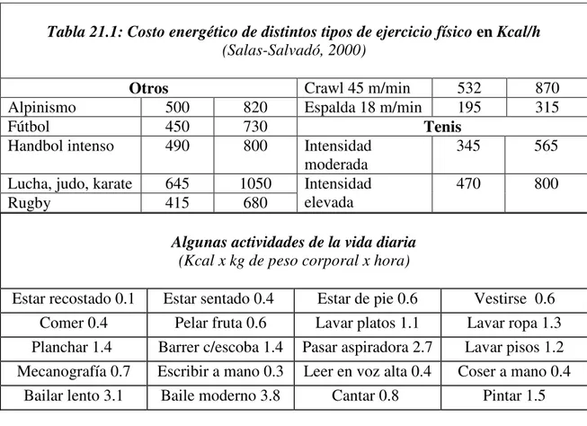 Tabla 21.1: Costo energético de distintos tipos de ejercicio físico en Kcal/h  
