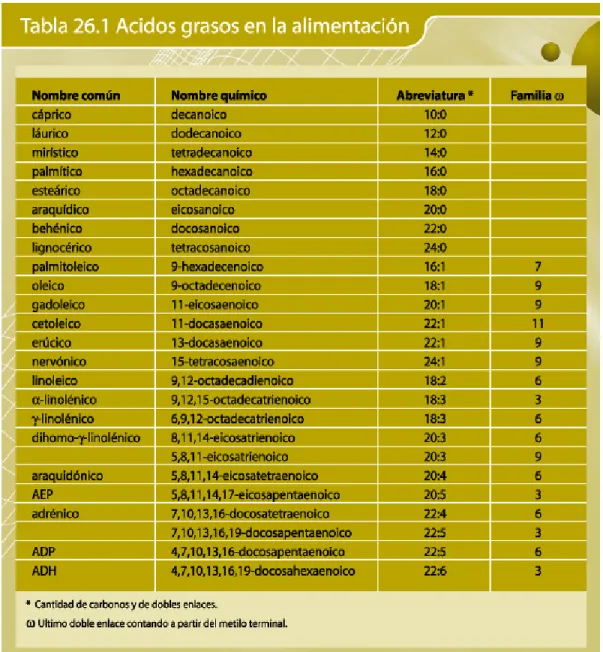 Tabla 26.1: Ácidos grasos en la alimentación. 
