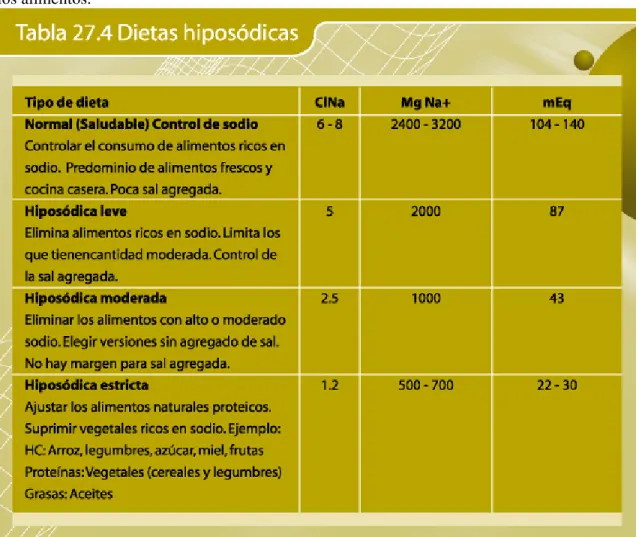 Tabla 27.4: Dietas hiposódicas. 