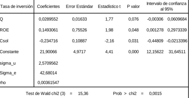 Cuadro 10. Estimación del modelo con efectos aleatorios. 
