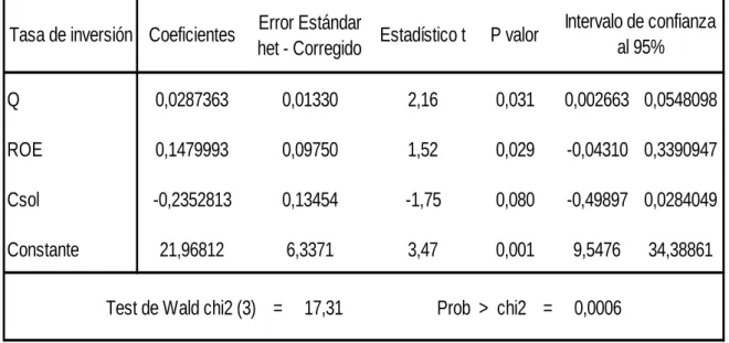 Cuadro 18. Estimación del modelo con errores estándares Prais-Winsten. 