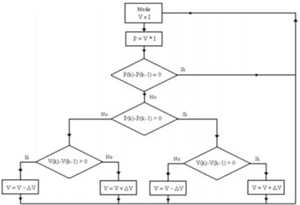 Fig. 1.10. Diagrama de funcionamiento del algoritmo de perturbación y observación  4.7.2