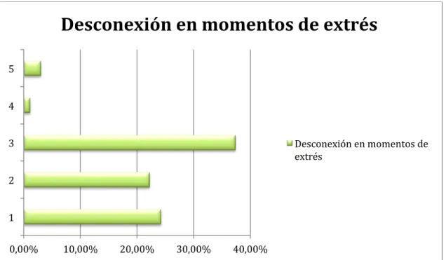 GRÁFICO	
  6:	
  Consumo	
  cómo	
  modo	
  de	
  desconexión	
  en	
  momentos	
  de	
  estrés.	
  	
  