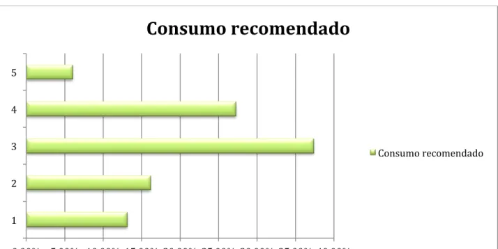 GRÁFICO	
  7:	
  Consumo	
  como	
  recomendación	
  de	
  amigos	
  y	
  familiares	
  