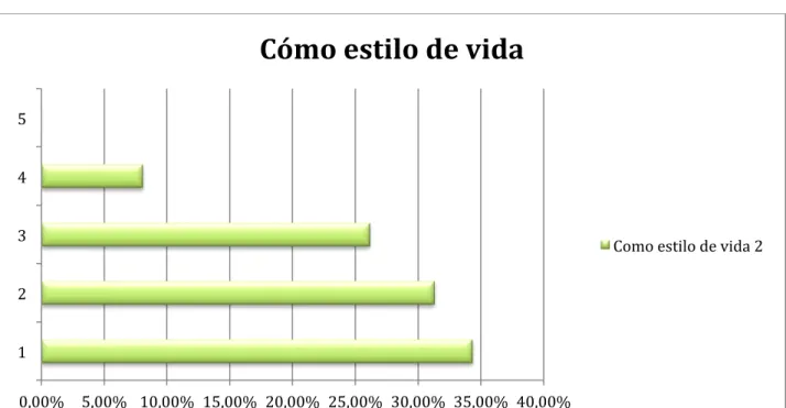 GRÁFICO	
  10:	
  Consumo	
  como	
  definición	
  de	
  personalidad	
  o	
  estilo	
  de	
  vida	
  	
  