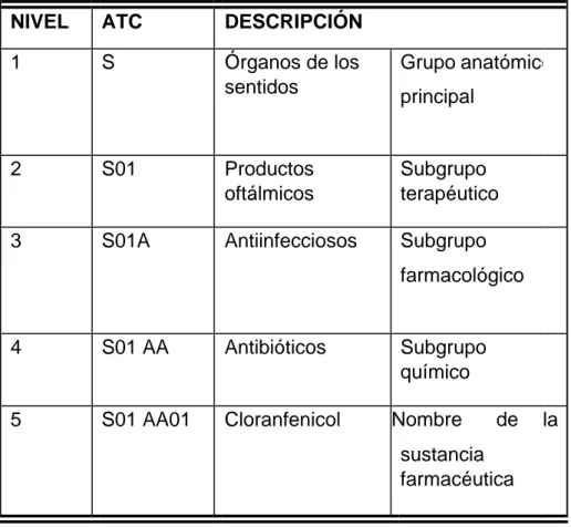 Tabla 1. Ejemplo de clasificación según el ATC para el principio activo  cloranfenicol (oftálmico) 