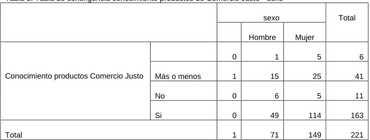 Tabla 4: Medio por donde ha conocido el Comercio Justo  