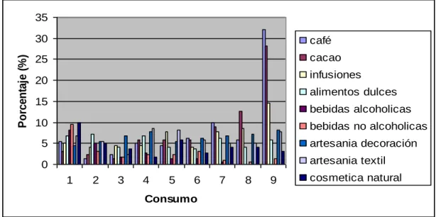 Figura 2: Productos consumidos 