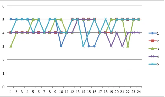 Tabla 1. Puntuaciones de los 24 ítems. 