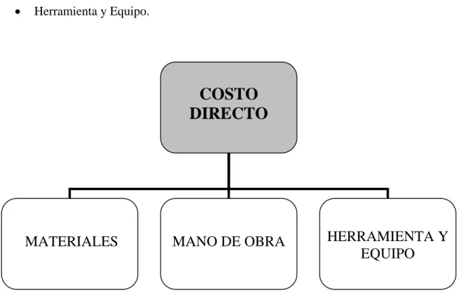 Figura 1.  Elementos del Costo Directo. 