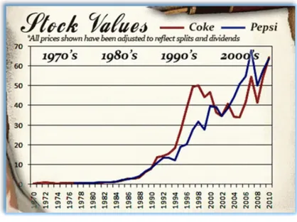 Gráfico 1.1. Valoración Pepsi &amp; Coca-Cola 