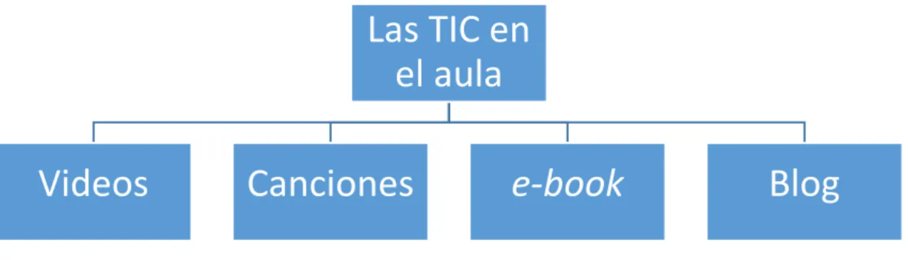Fig. 1: Esquema de las TIC en el aula. 
