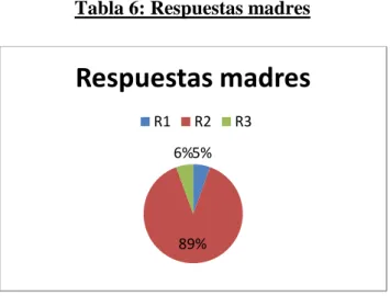 Tabla 6: Respuestas madres 