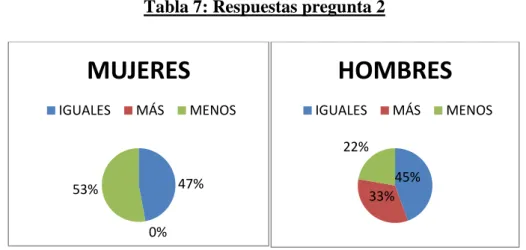 Tabla 7: Respuestas pregunta 2 