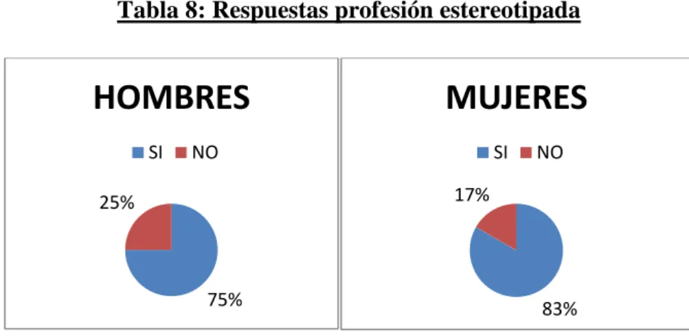 Tabla 8: Respuestas profesión estereotipada 