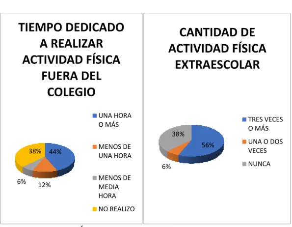GRÁFICO 4: Tiempo de AF fuera del colegio. 