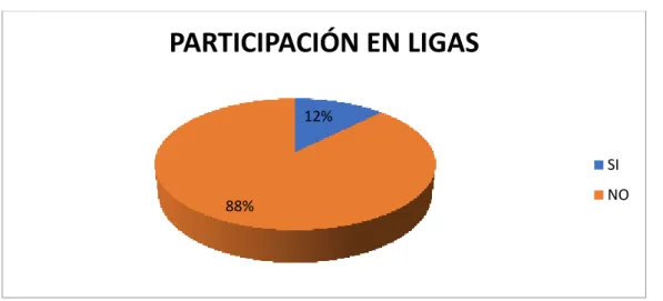 GRÁFICO 7: Participación en ligas. 