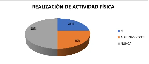 GRÁFICO 16: Realización de AF. 
