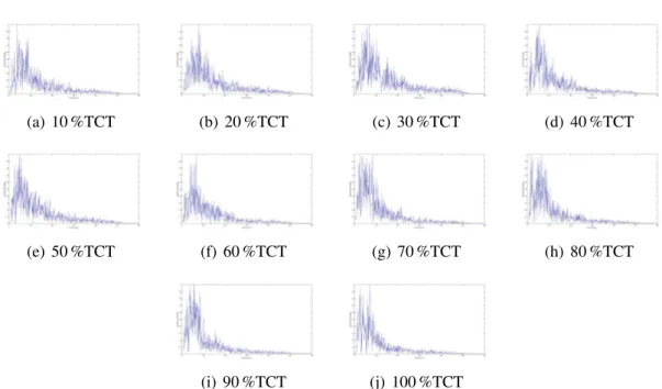 Figura B.22: Espectro frecuencial normalizado de EMG del Sujeto 6 para un 50 % de MCV en distintos % de TCT