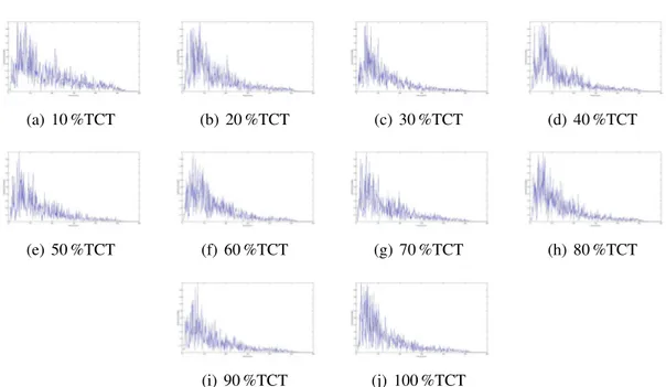 Figura B.26: Espectro frecuencial normalizado de EMG del Sujeto 8 para un 50 % de MCV en distintos % de TCT