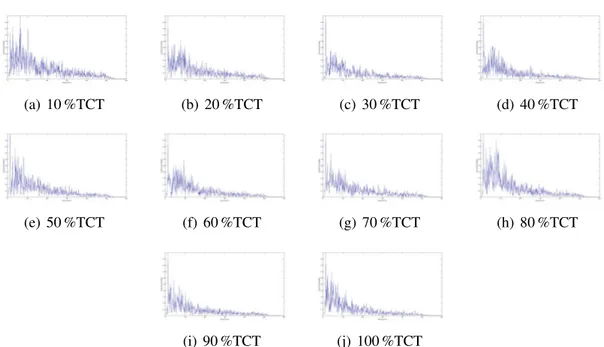 Figura B.28: Espectro frecuencial normalizado de EMG del Sujeto 9 para un 50 % de MCV en distintos % de TCT