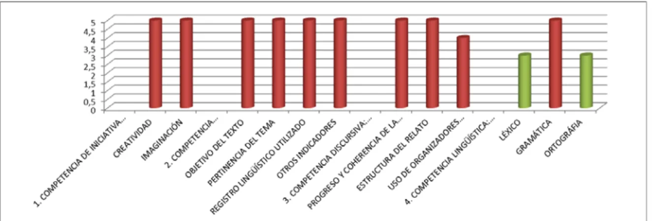 Figura 3. Representación gráfica: nivel (0-5)/ competencias. 
