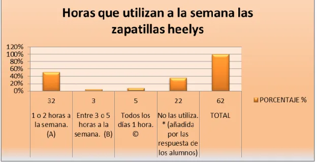 Figura 9. Horas que utilizan a la semana las zapatillas heelys (elaboración propia)