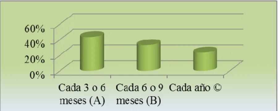 Figura 10. Frecuencia de cambio de zapatillas entre  los alumnos encuestados (elaboración propia) 