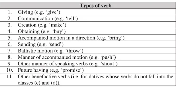 Table 2. Types of verbs used in ditransitive structures (Gropen et al. 1989)  Types of verb 
