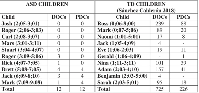 Table 5. Number of adult-like ditransitive structures produced by ASD  children in comparison with TD children  