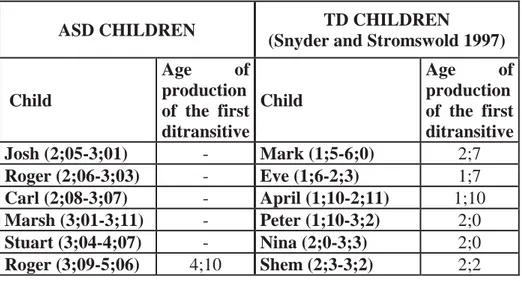 Table 6. Age of acquisition of ditransitive structures in ASD children  compared to TD children 