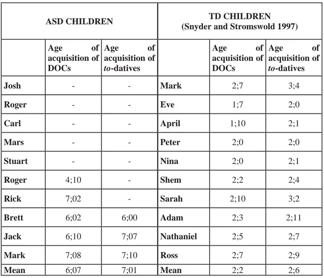 Table 8. Age of acquisition of ditransitive structures by ASD and TD  children.  