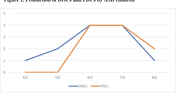 Figure 1. Production of DOCs and PDCs by ASD children 