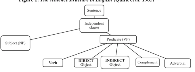 Figure 1: The sentence structure in English (Quirk et al. 1985) 
