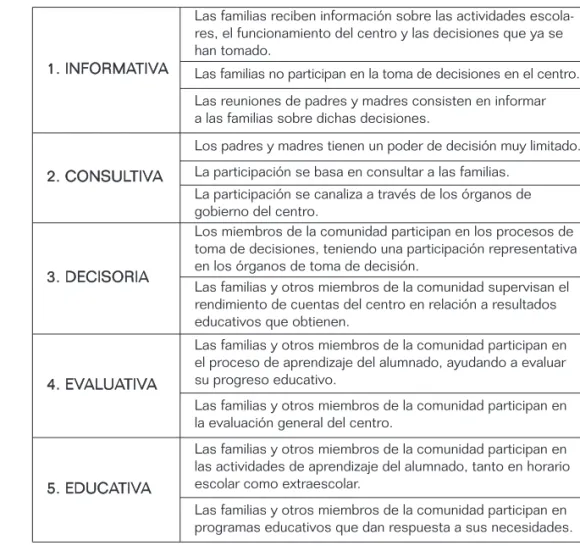 TABLA 6: Tipos de participación de la comunidad
