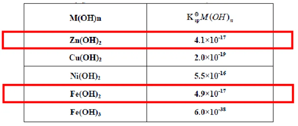 Table 2.1.  Solubility products of non-noble metal hydroxide at RT  [10], [33] 