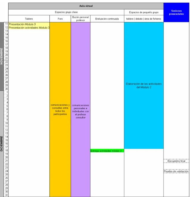 Fig. V.8. Diseño tecnopedagógico SD2 Caso 2 