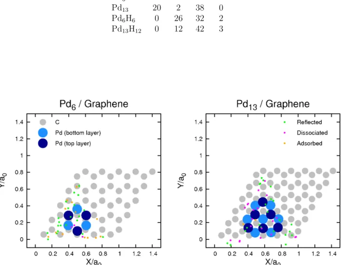 Table 1: Number of trajectories that lead to dissociation (ND), non-dissociative molecular adsorption (NA) and reflection (NR) for H 2 molecules incident on