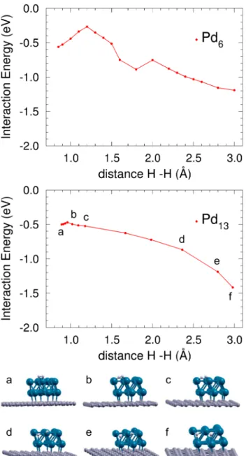 Figure 3: Interaction energy of H 2 with supported Pd 13 (second panel) along a minimum